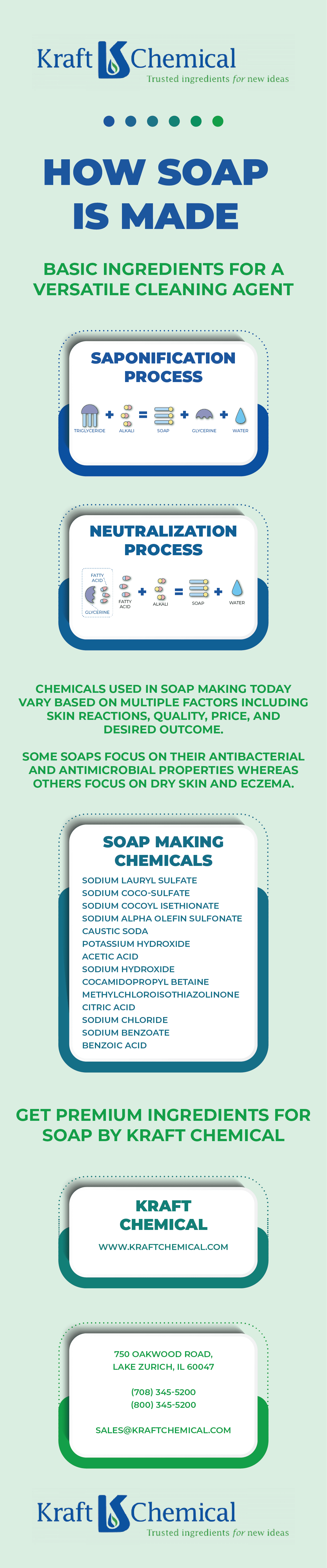 How Soap is Made